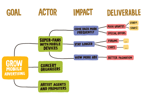 Impact Mapping